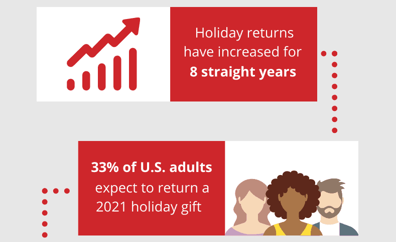 returned holiday gifts have increased for 8 straight years, with 1/3 of Americans returning something at the start of 2022