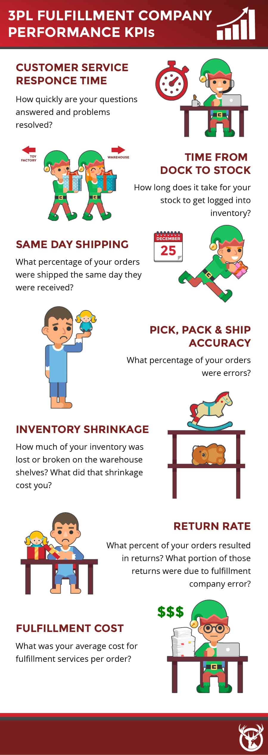 Holiday fulfillment KPIs