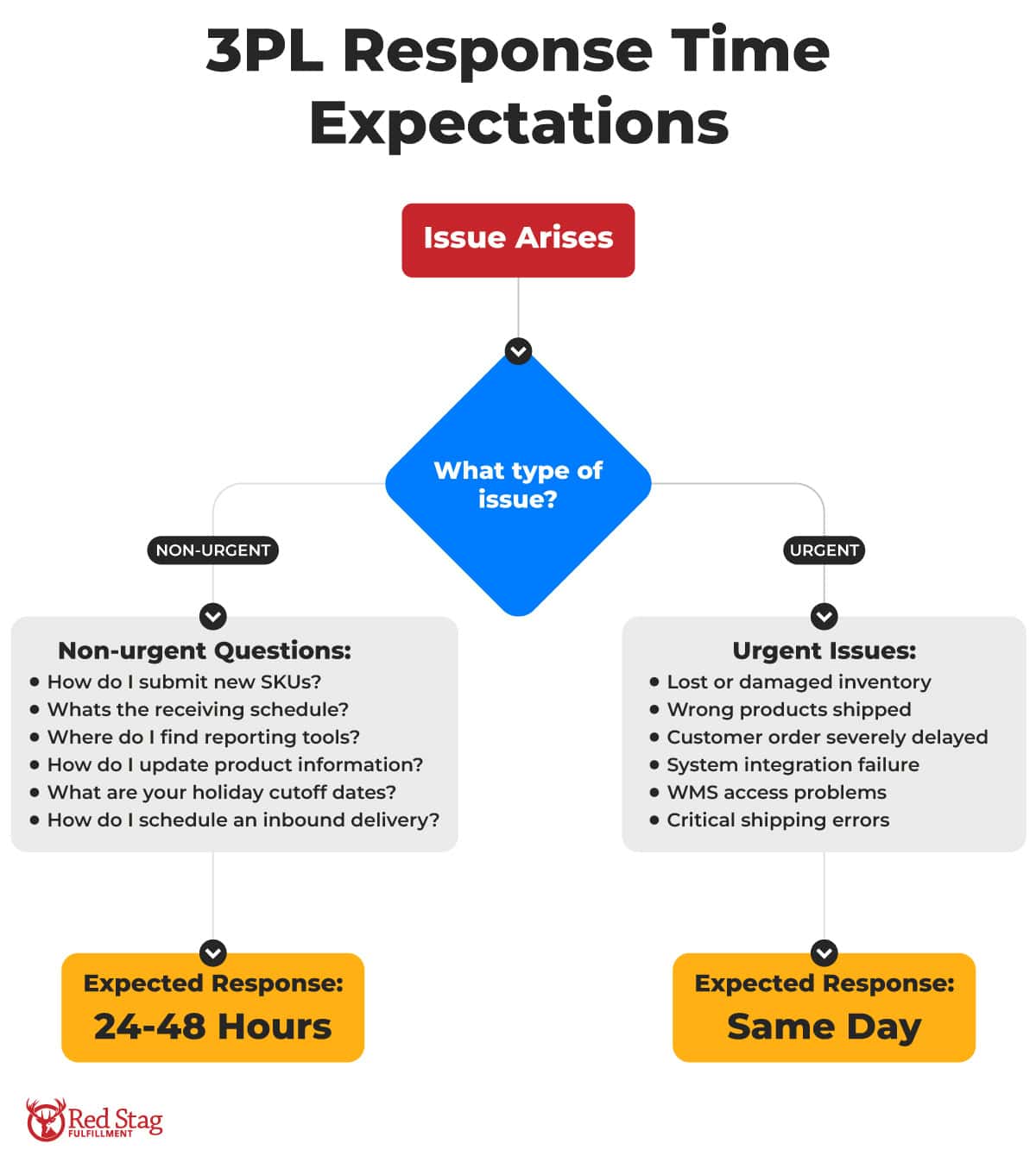 3PL Response Time Expectations