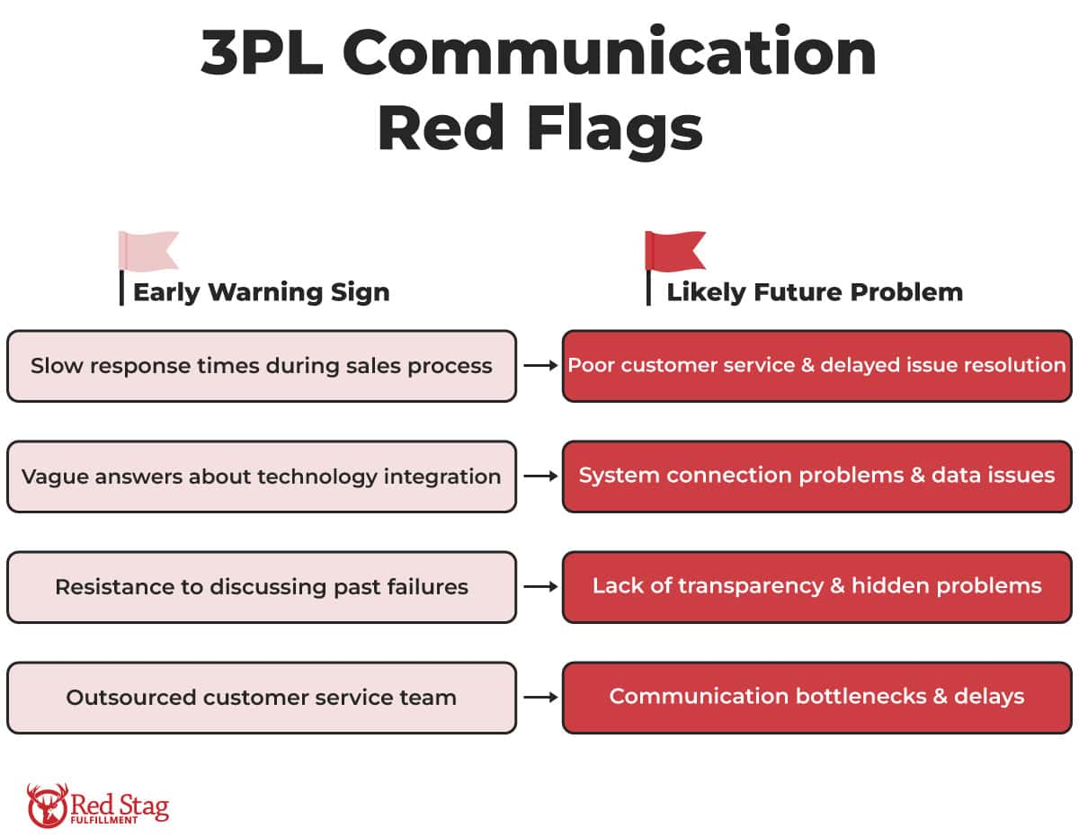 3PL communication red flags matrix