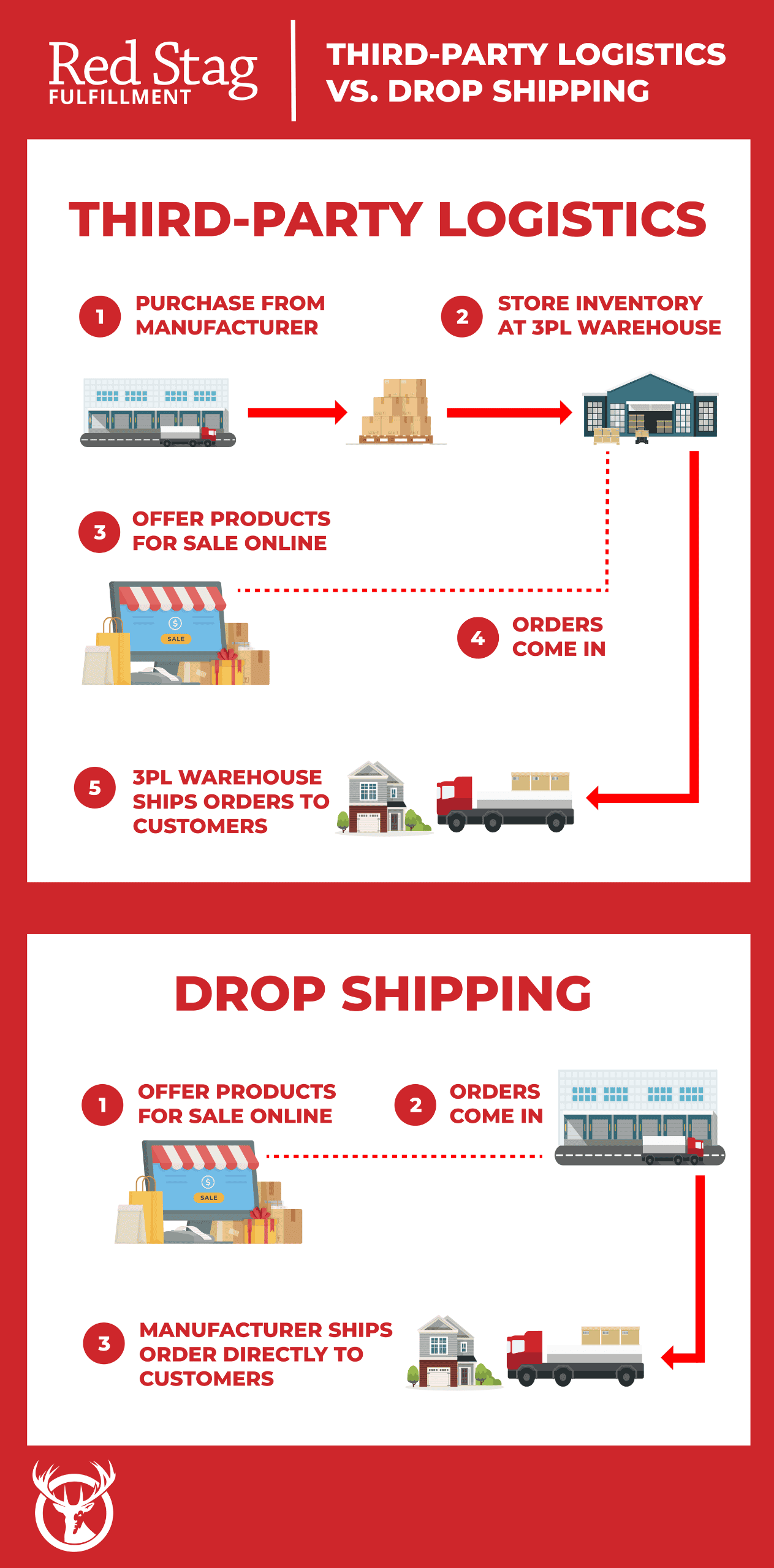 3PL vs Drop Shipping