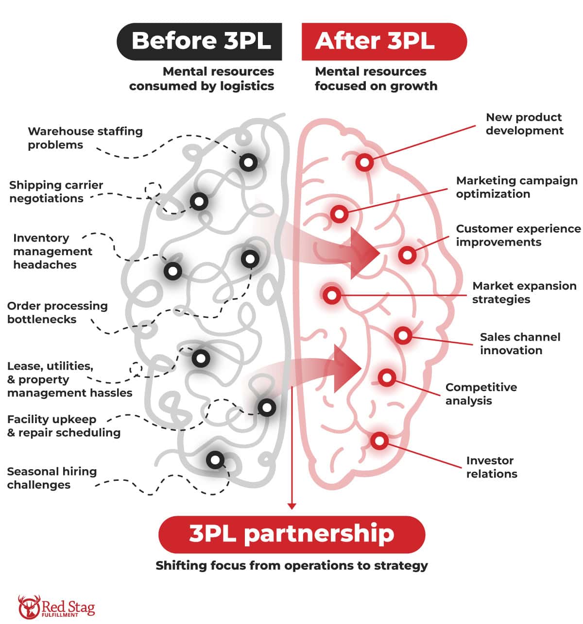 3pl benefits brain map 3pl benefits brain map