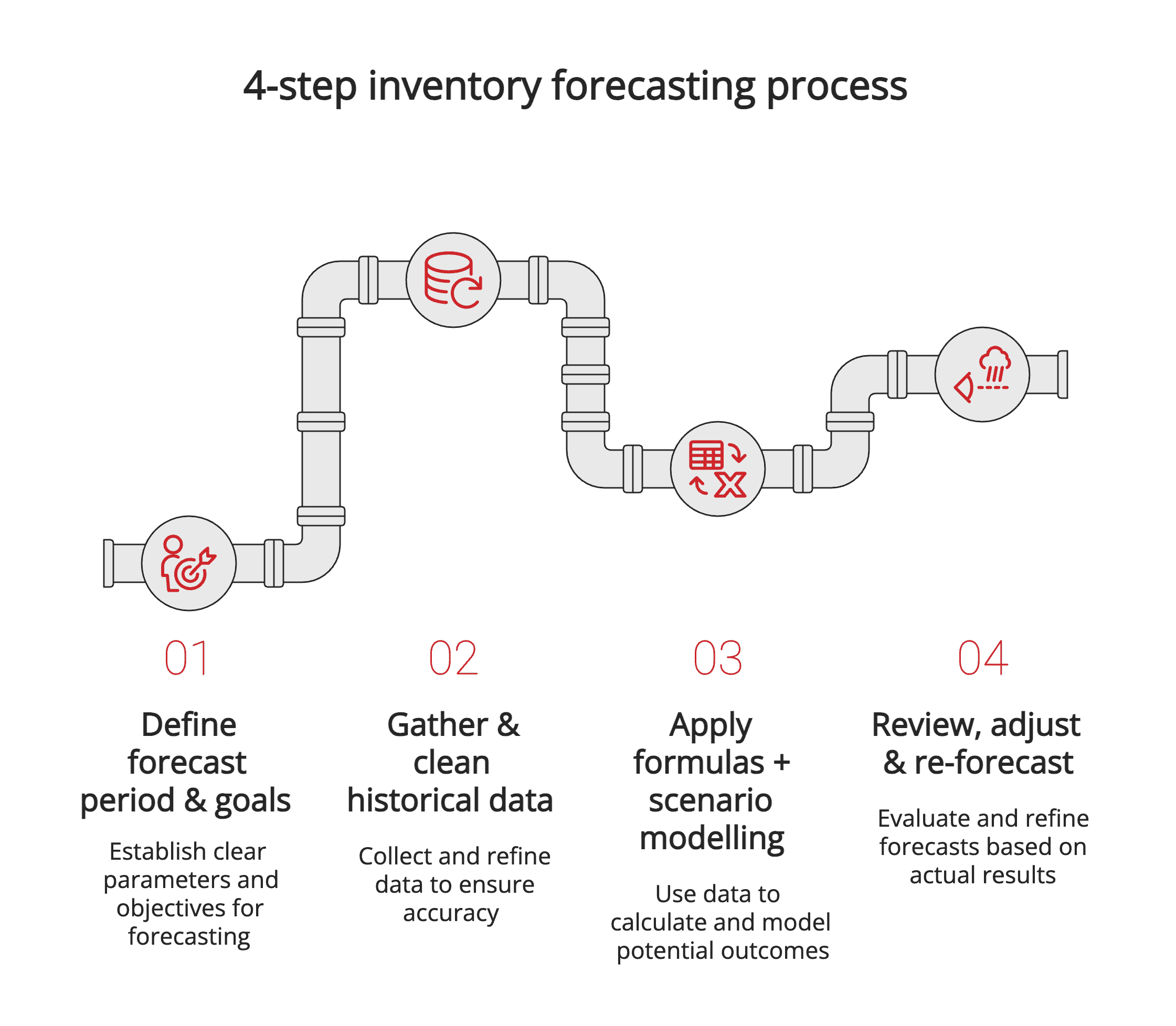 4-step inventory forecasting process