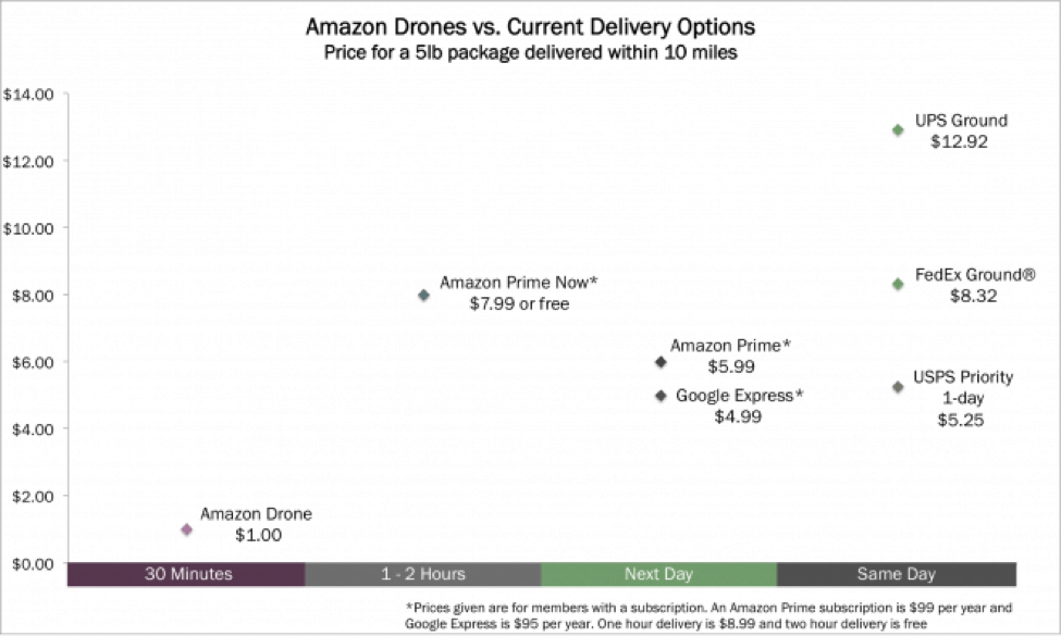 Drone delivery v current delivery