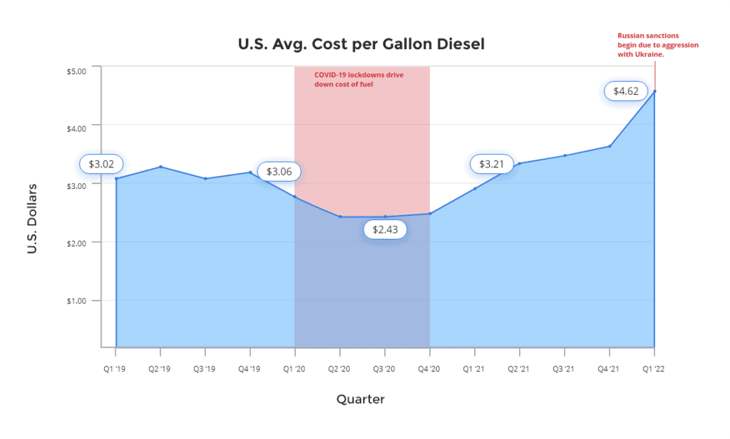 U.S. average cost per gallon of diesel with highlighting for COVID-19, noting increases at the same time of freight rate increases