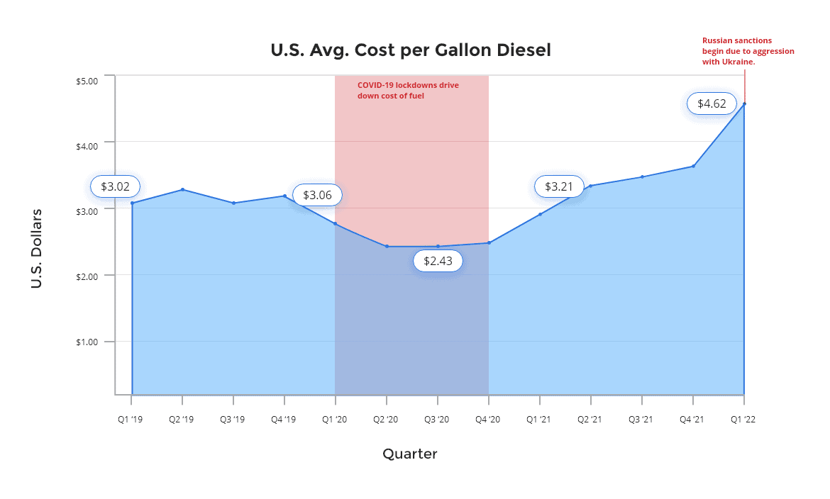 Freight Rates & Fuel Surcharges What’s Happening in Pricing Red Stag