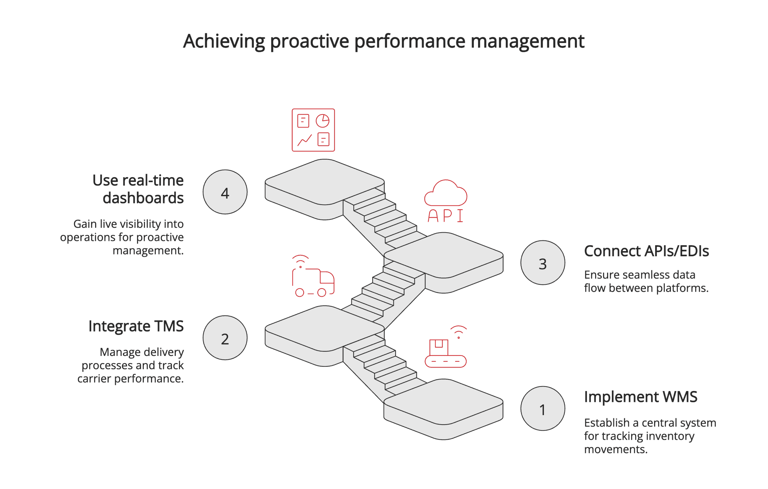 Achieving proactive performance management