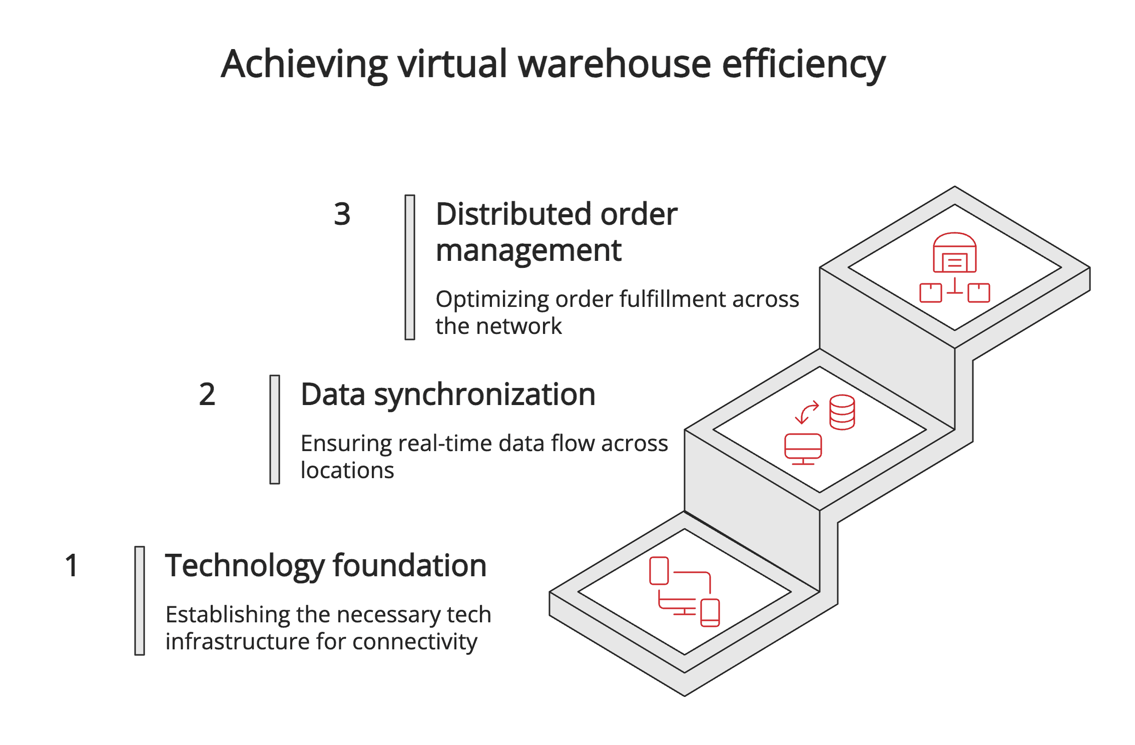 Achieving virtual warehouse efficiency