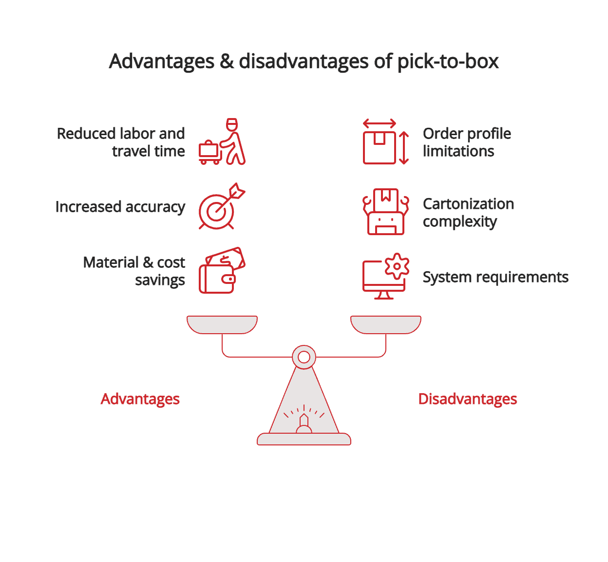 Advantages & disadvantages of pick-to-box