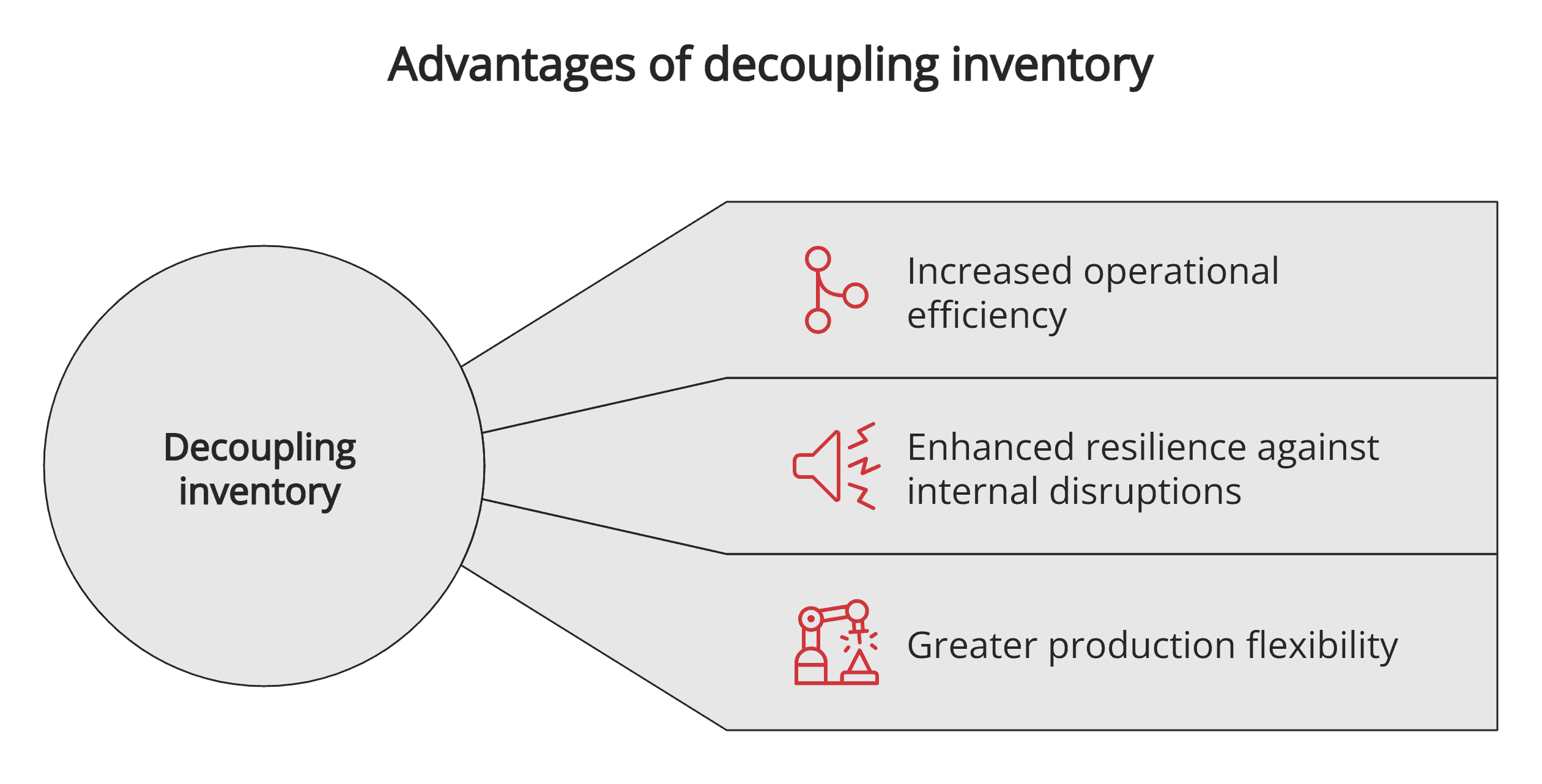 Advantages of decoupling inventory Advantages of decoupling inventory