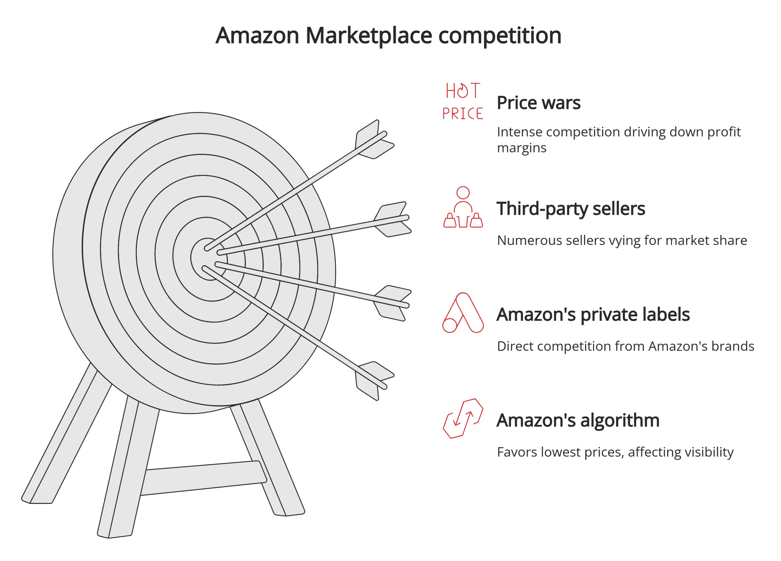 Amazon Marketplace competition