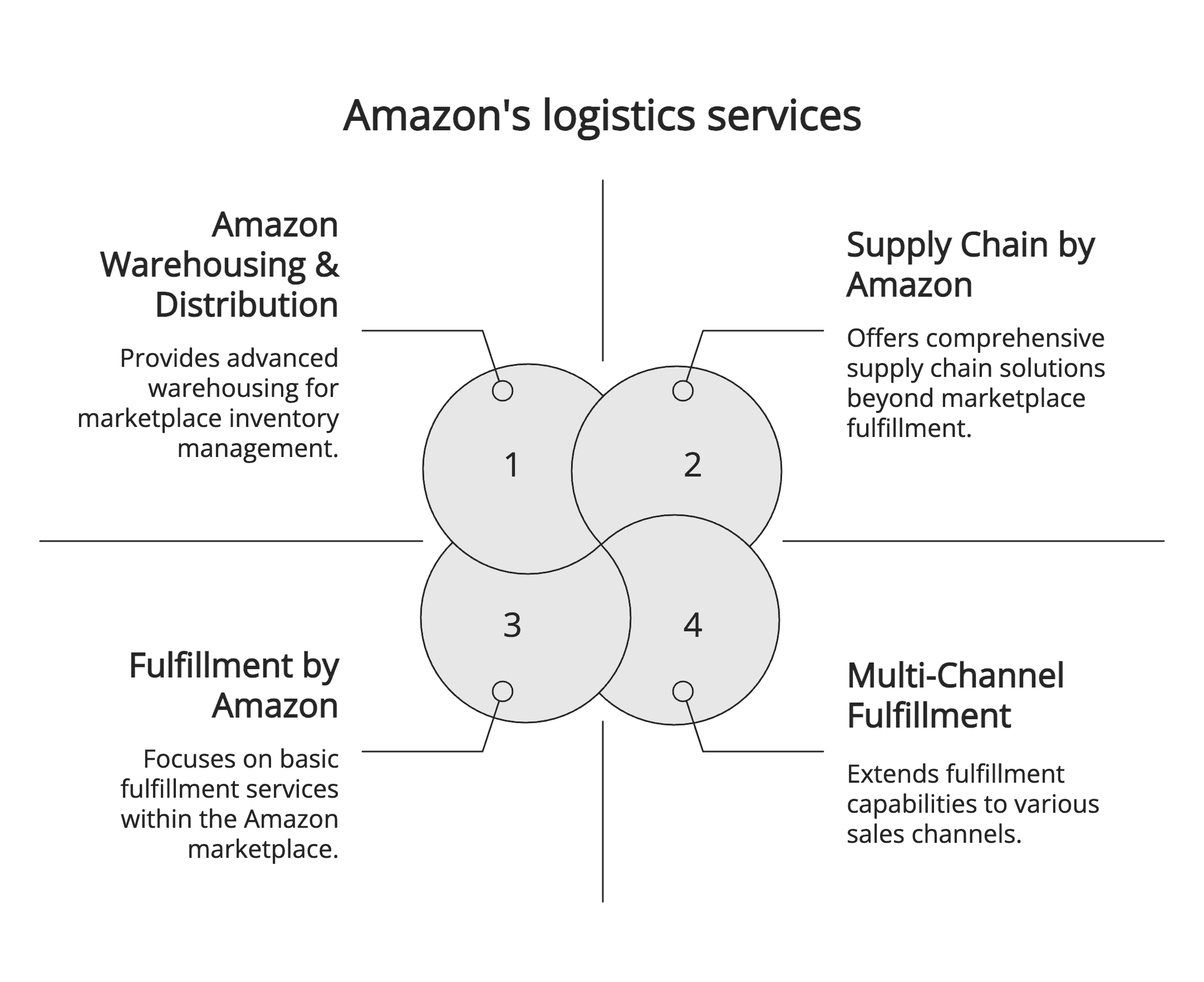 Amazon's logistics services
