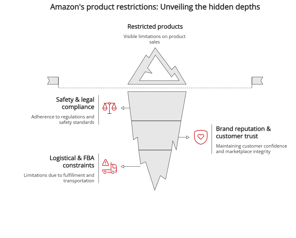 Amazon's product restrictions