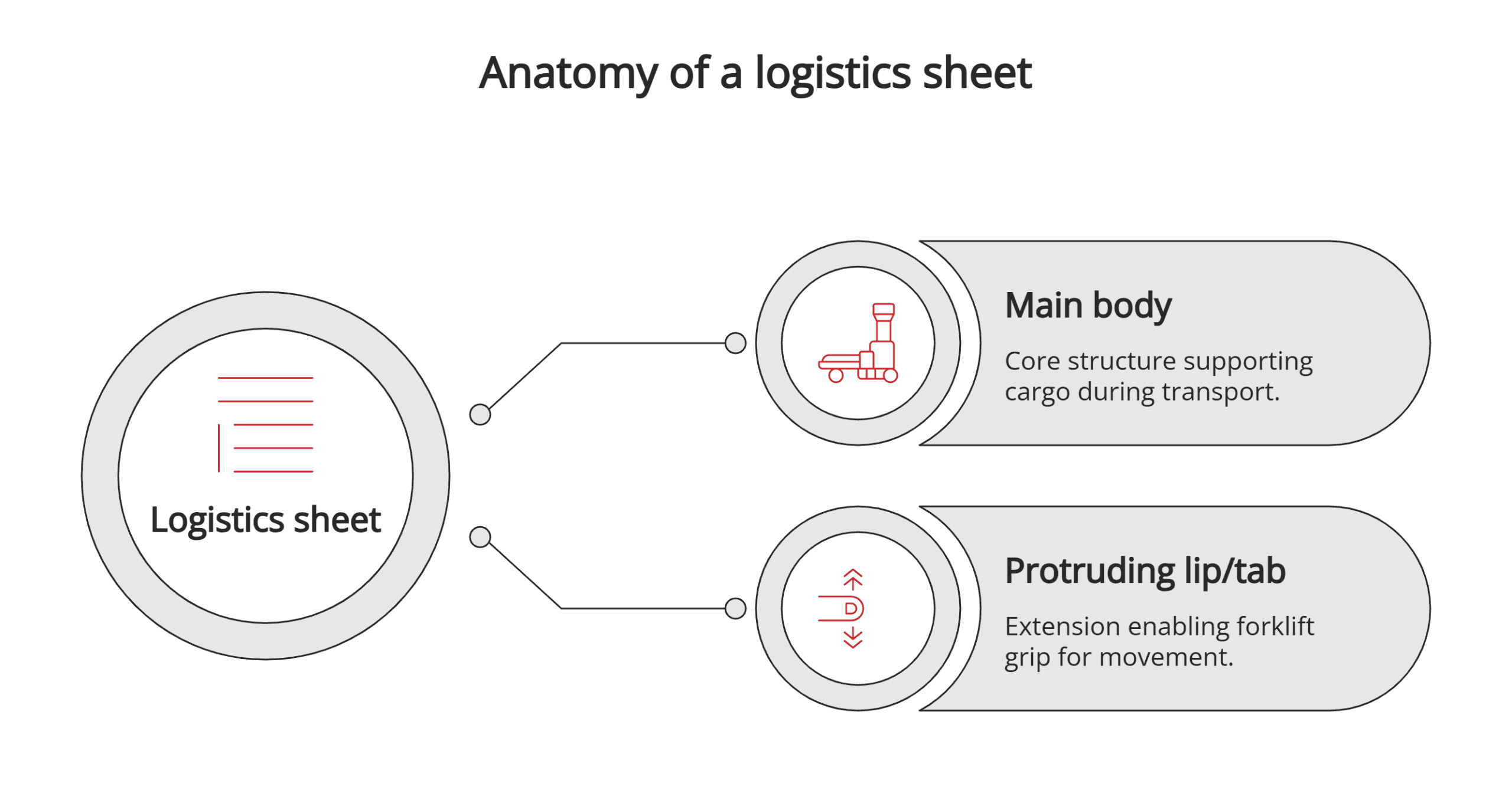 Anatomy of a logistics sheet