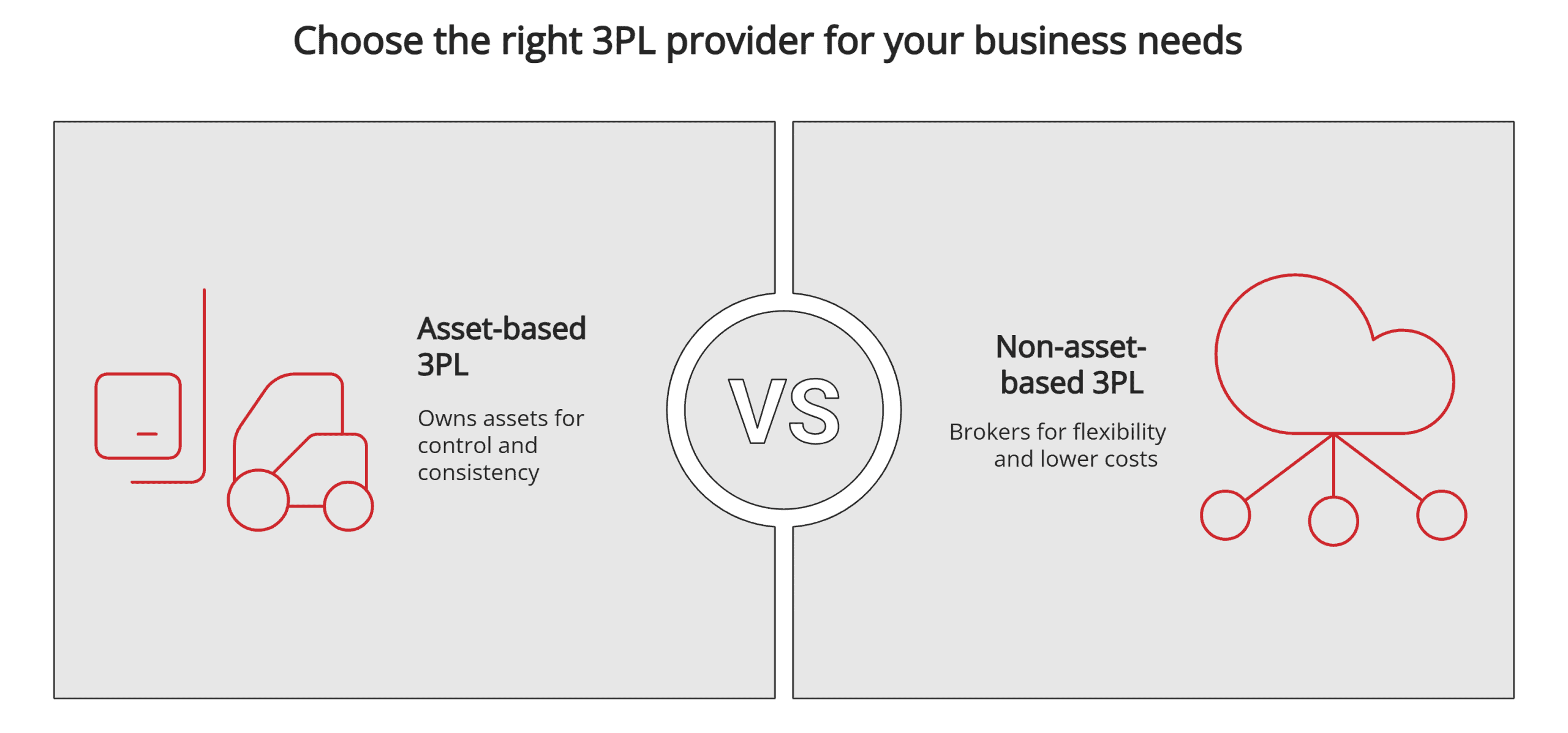Asset-based vs. non-asset-based 3PL