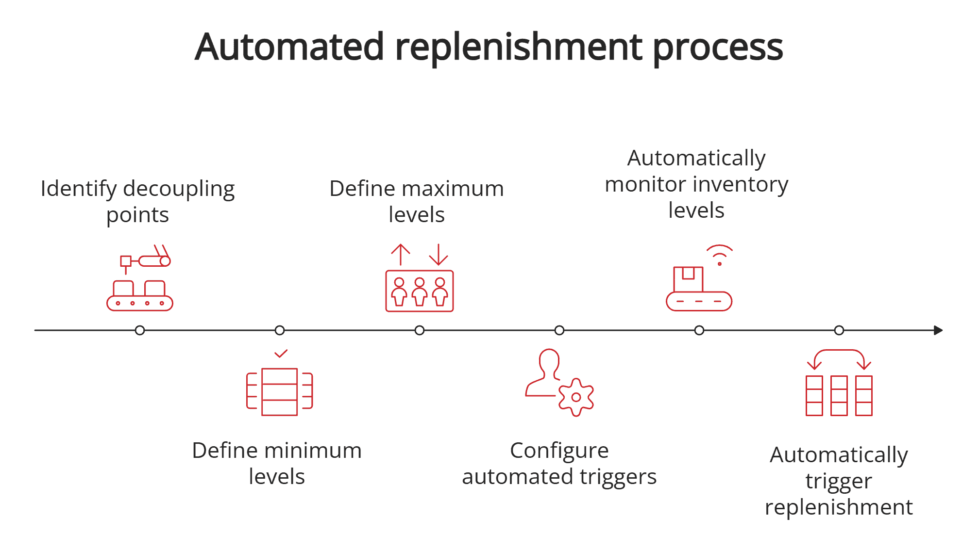 Automated replenishment process Automated replenishment process
