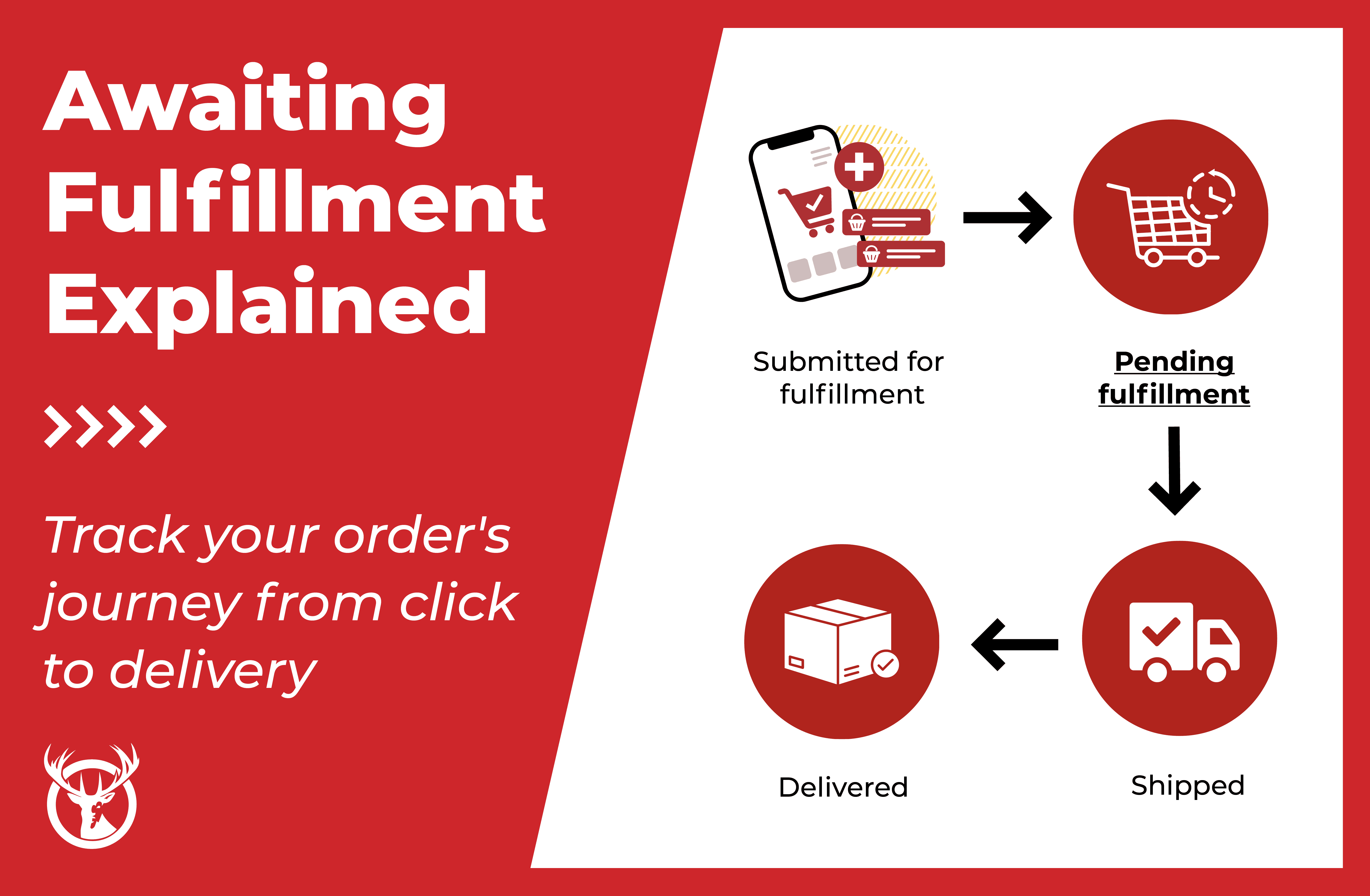 What does awaiting fulfillment mean? | Red Stag Fulfillment