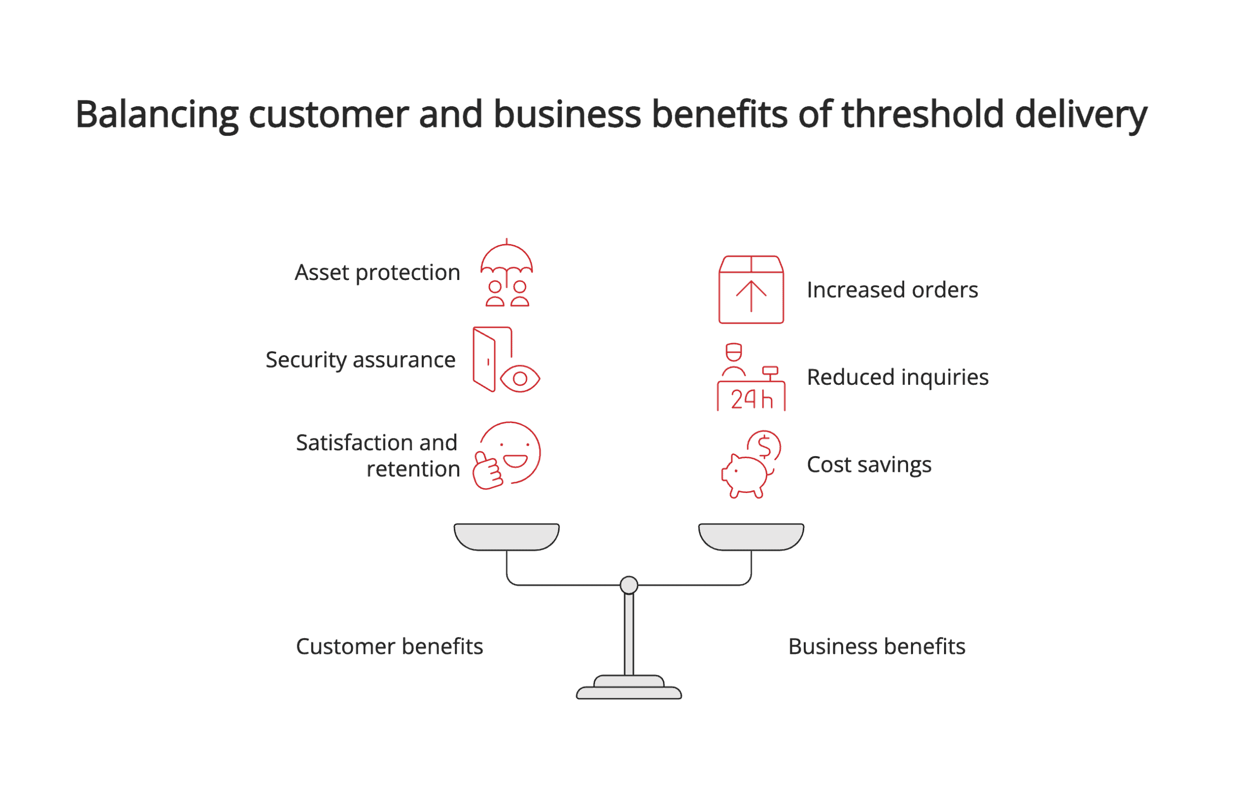 Balancing customer and business benefits of threshold delivery Balancing customer and business benefits of threshold delivery