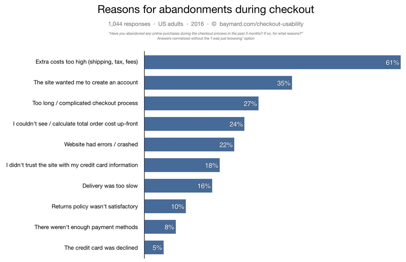 Reasons for eCommerce Shopping Cart Abandonment
