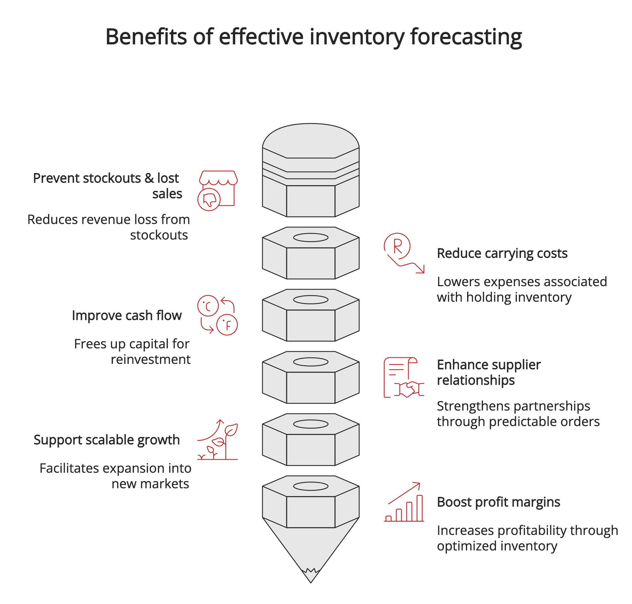Benefits of effective inventory forecasting