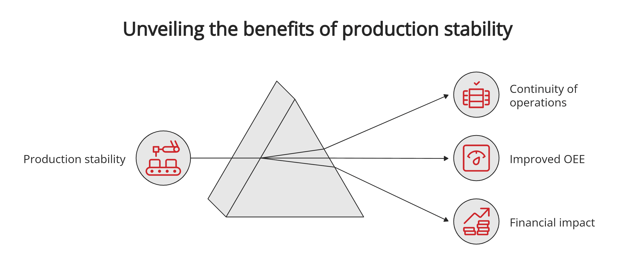 Benefits of production stability Benefits of production stability