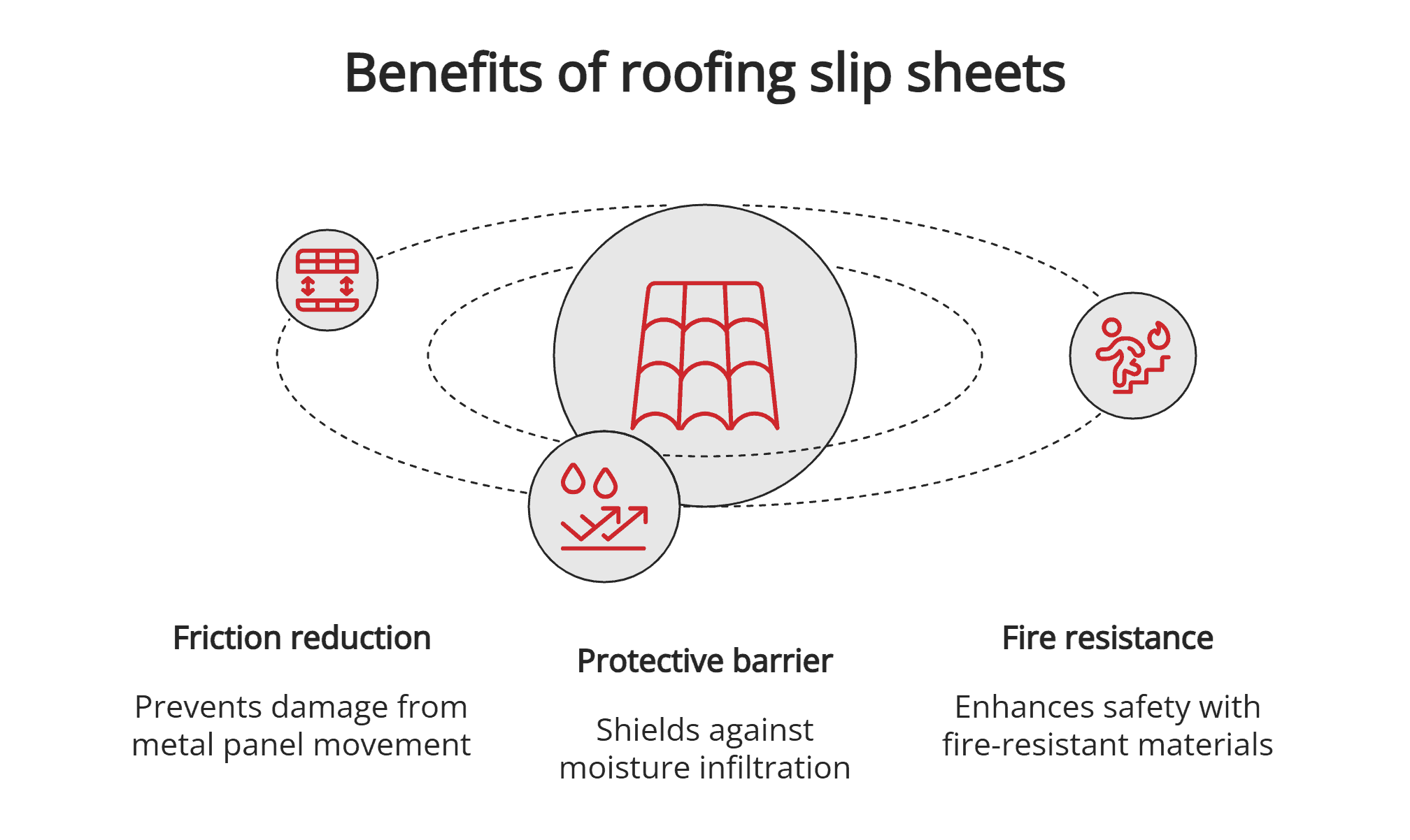 Benefits of roofing slip sheets