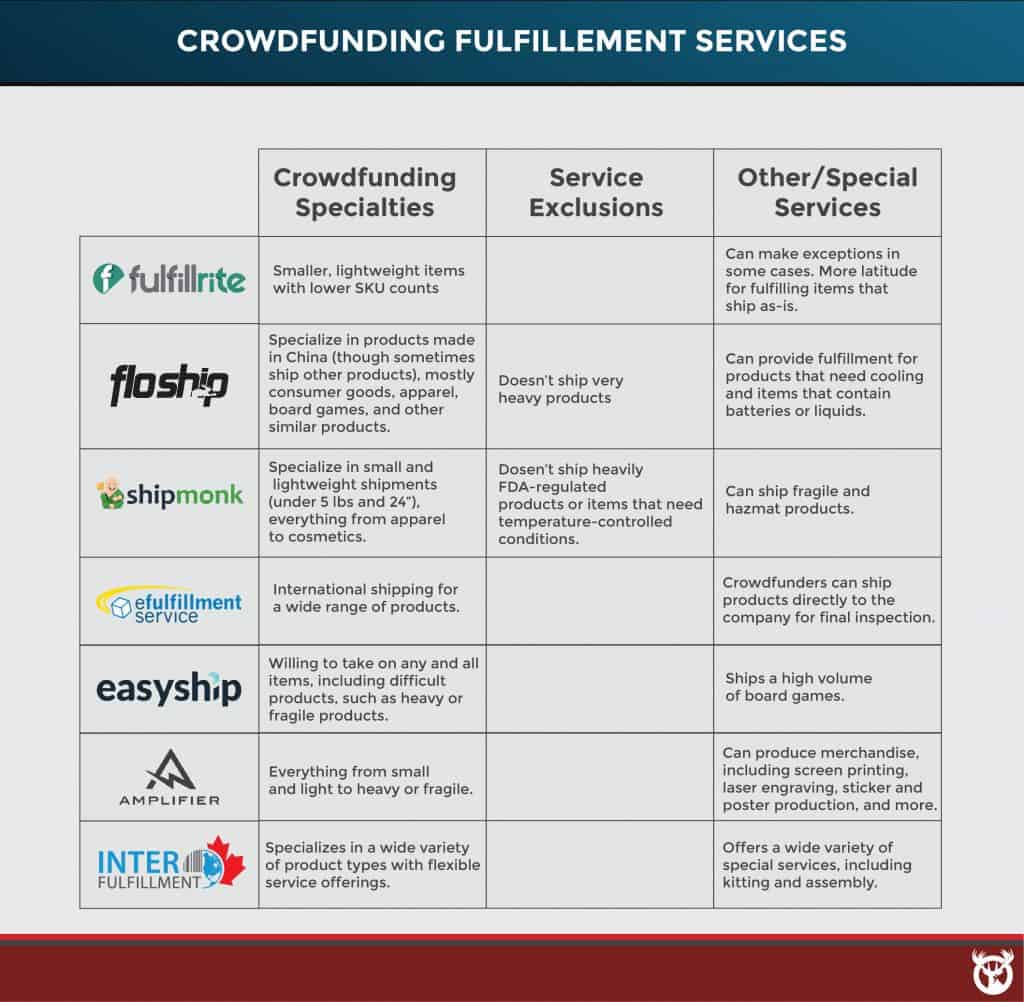 best crowdfunding fulfillment services