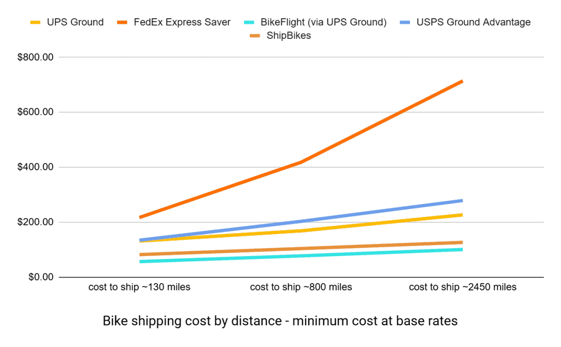 Bike Shipping Cost Graph - Cheapest Base Rates