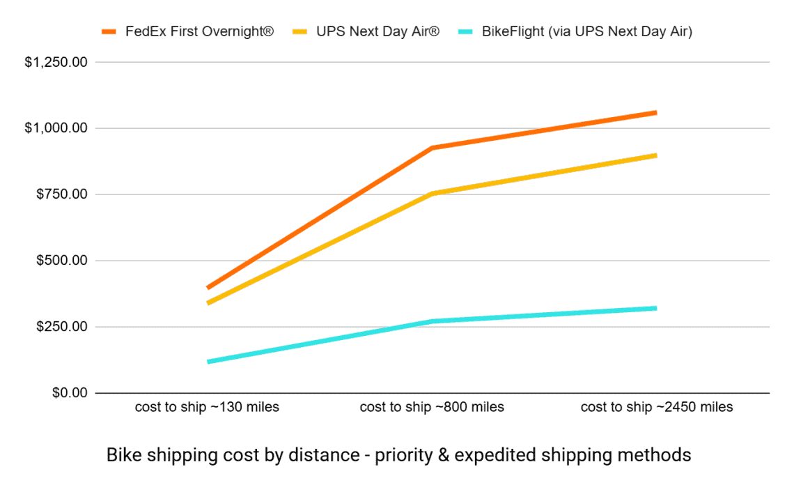 Bike Shipping Cost Graph - Expedited Rates