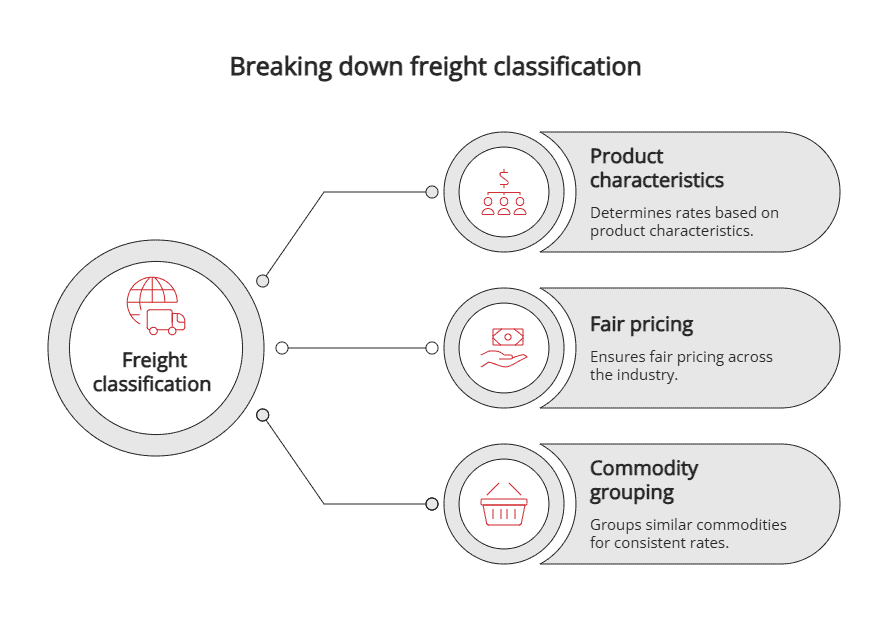 Breaking down freight classification