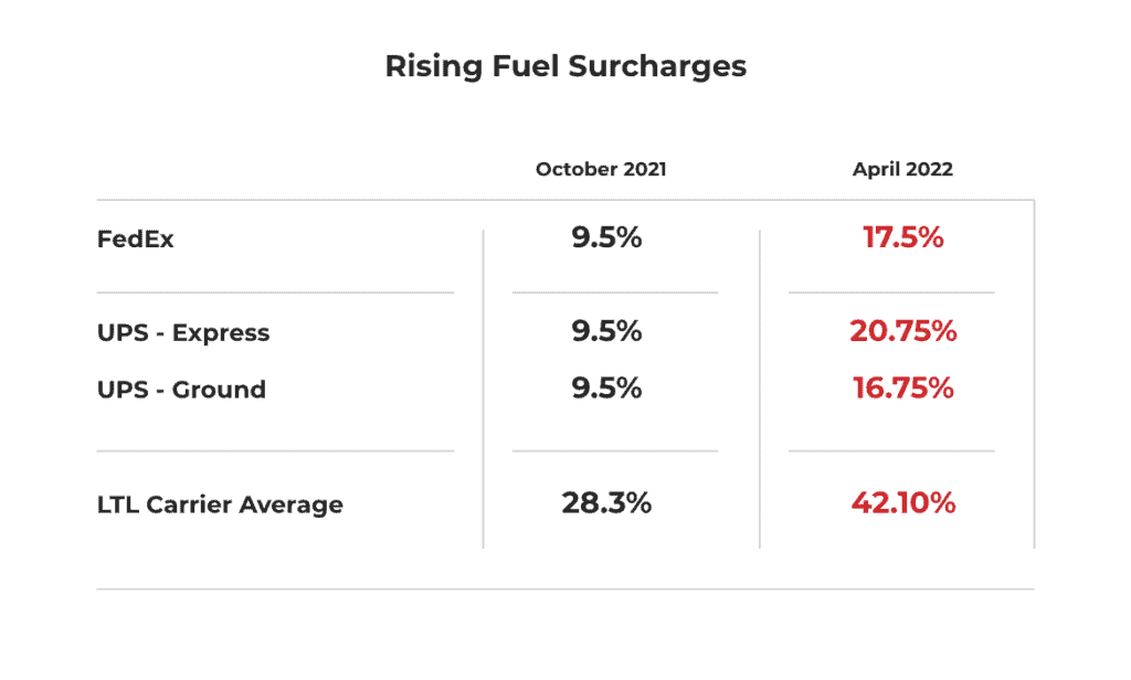 Changes in carrier freight rates by comparing fuel surcharges from October 2021 to April 2022
FedEx rose from 9.5% to 17.5%
UPS rose from 9.5% to 16.75%
LTL carriers averaged a rise from 28.3% to 42.10%