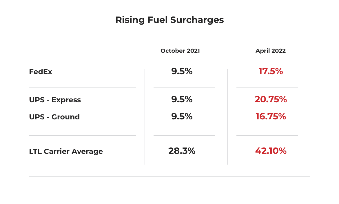 Freight Rates & Fuel Surcharges What’s Happening in Pricing Red Stag