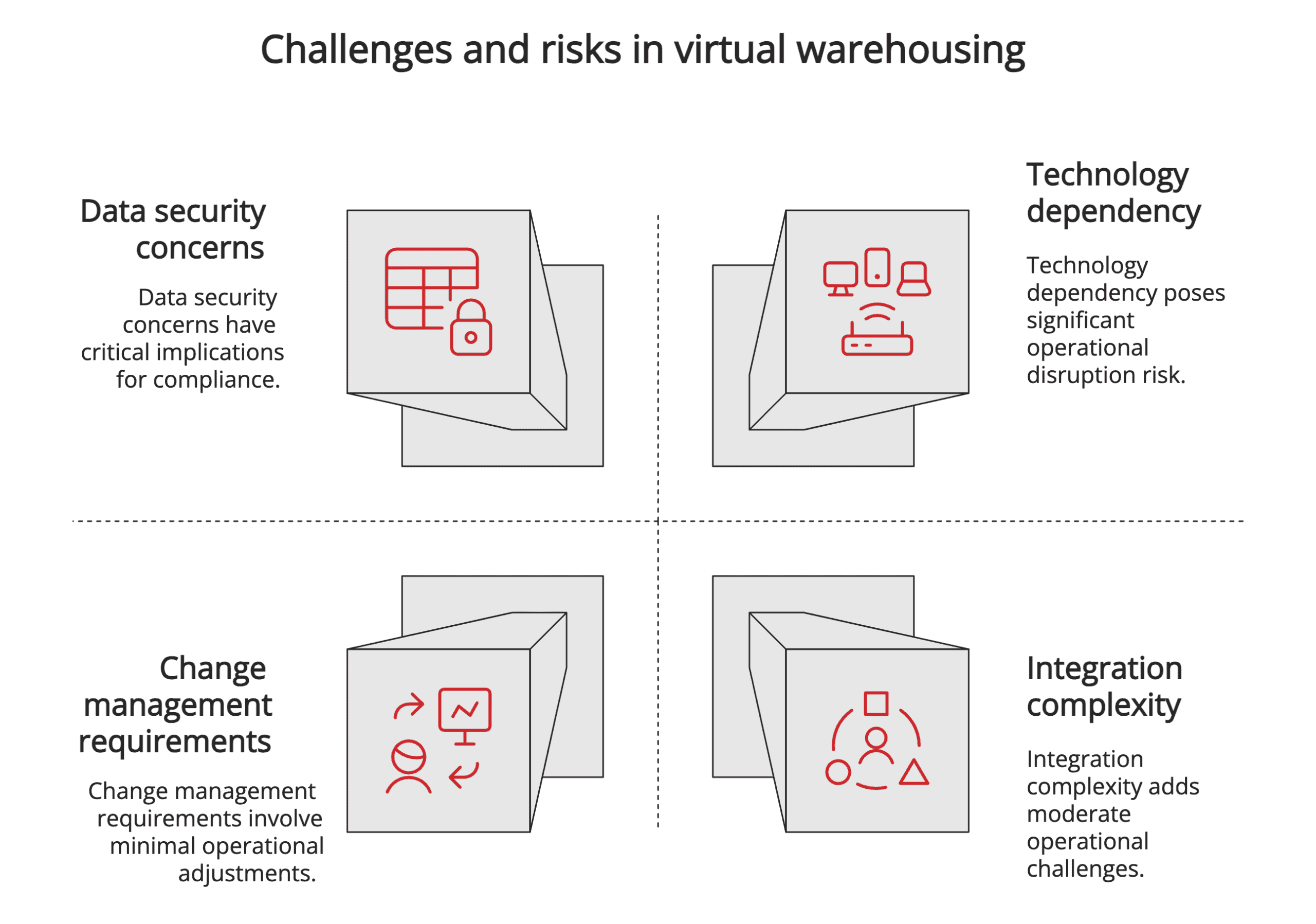 Challenges and risks in virtual warehousing