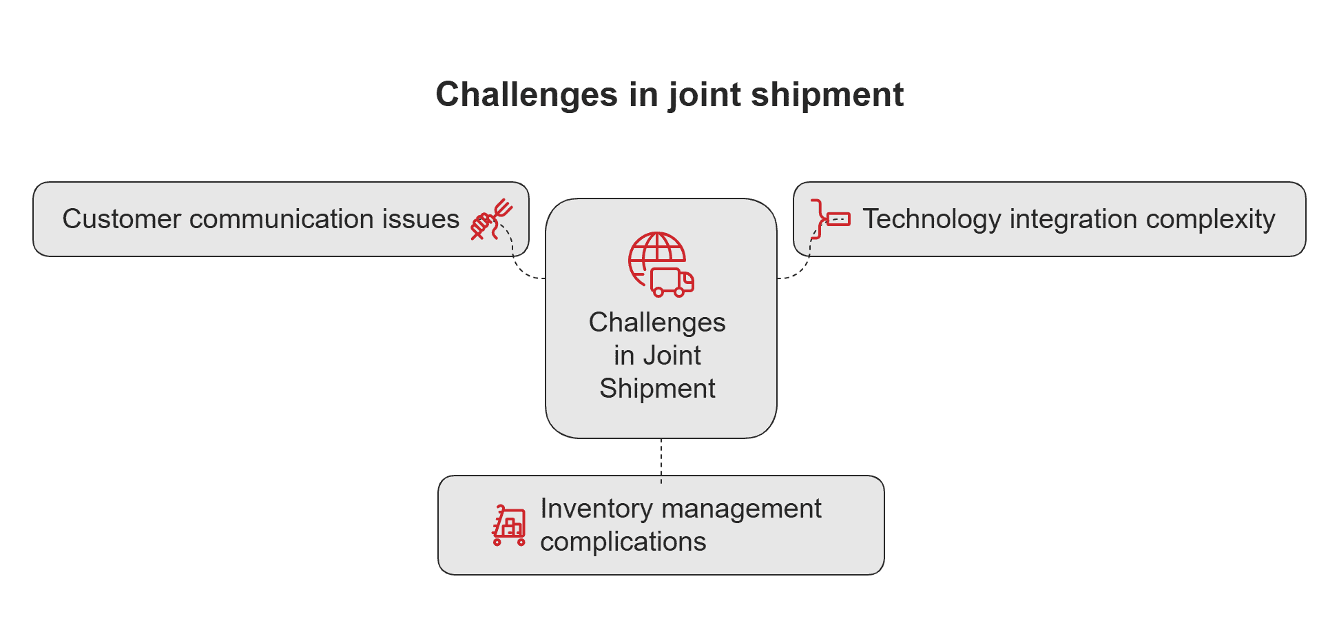 Challenges in joint shipment
