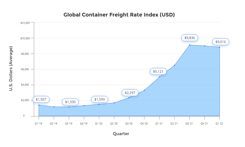 global container freight rate index looking from 2019 to 2022