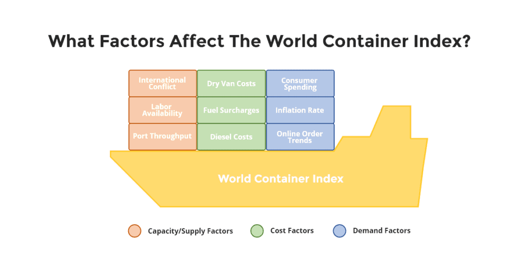 What Factors Affect The World Container Index