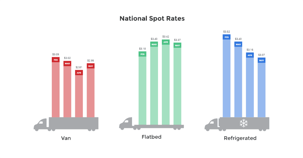 dry van, flatbed, and refrigerated freight rates -- national spot rates shown over the past 6 months