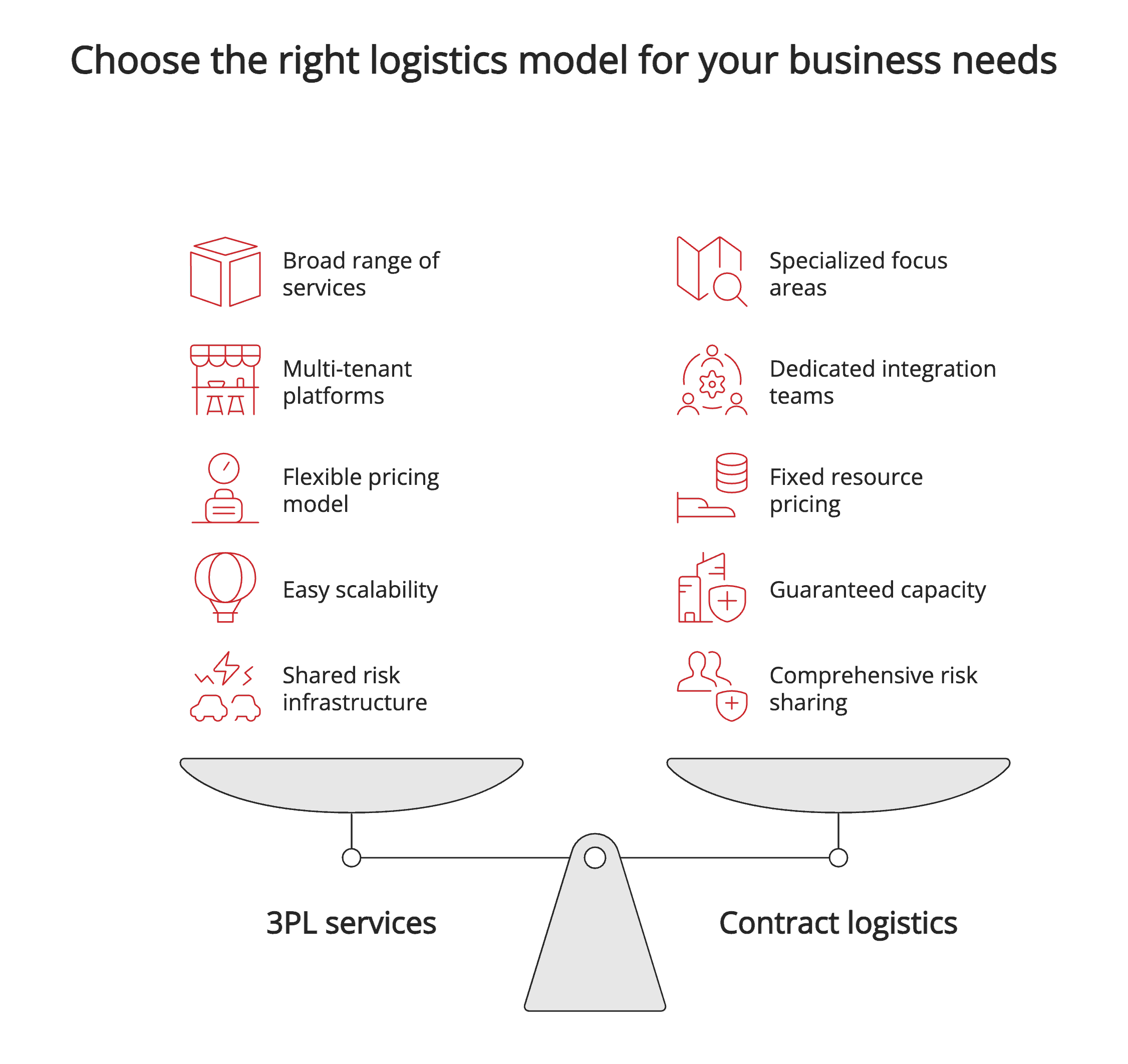 Choose the right logistics model for your business needs
