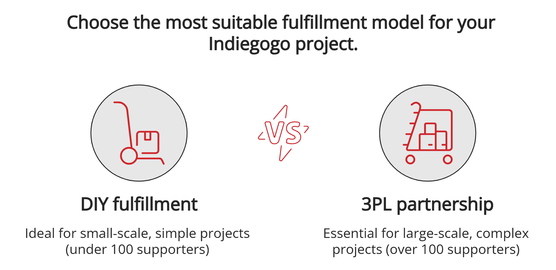 Choose your fulfillment model