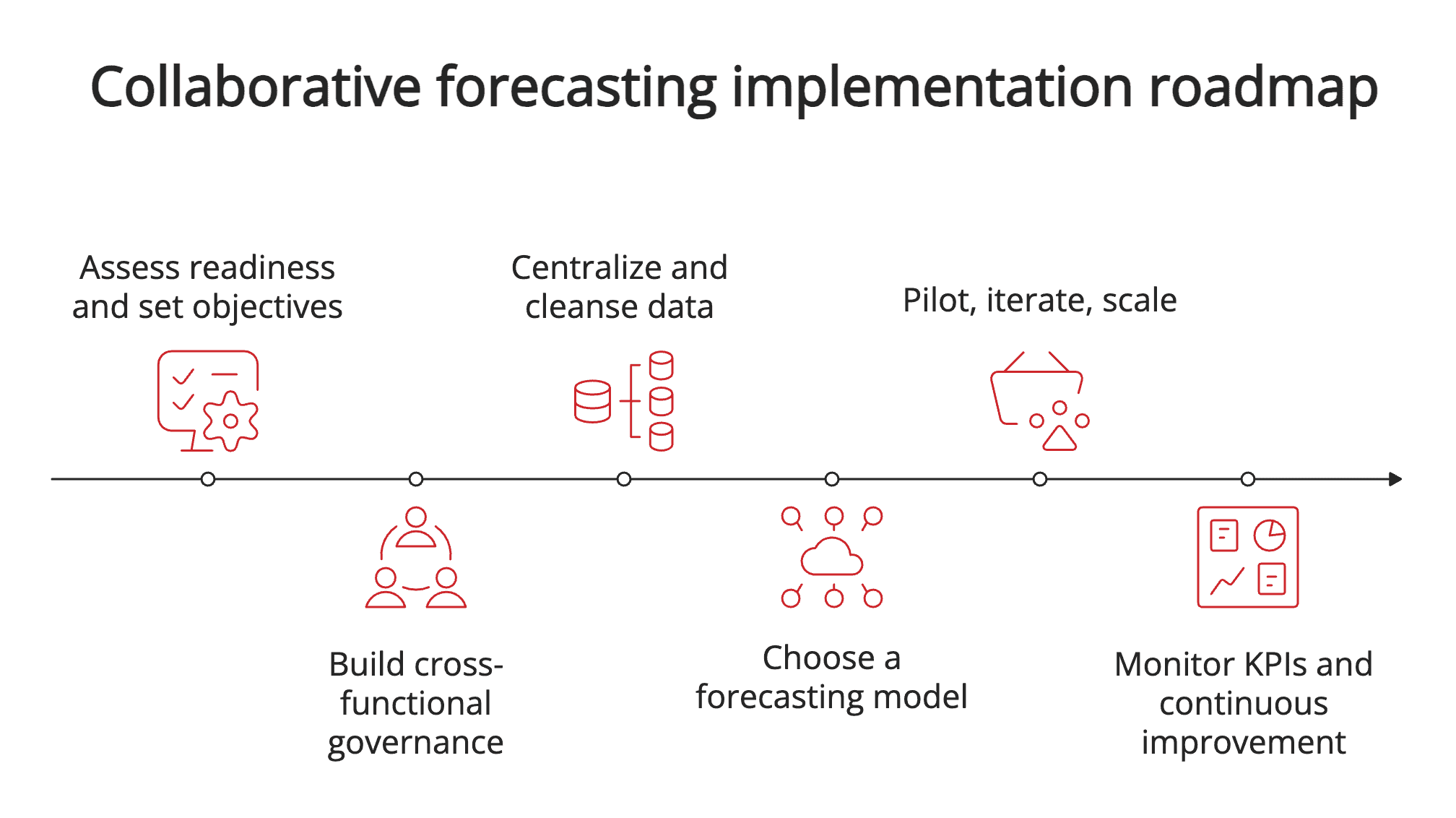 Collaborative roadmap