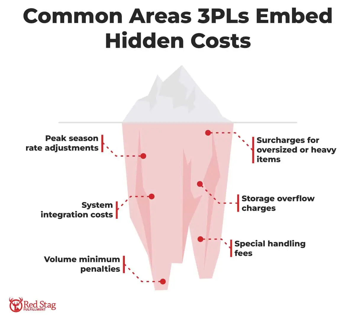 Common Hidden Costs