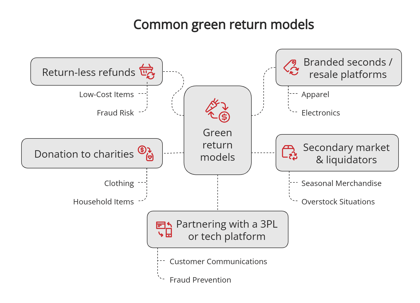 Common green return models