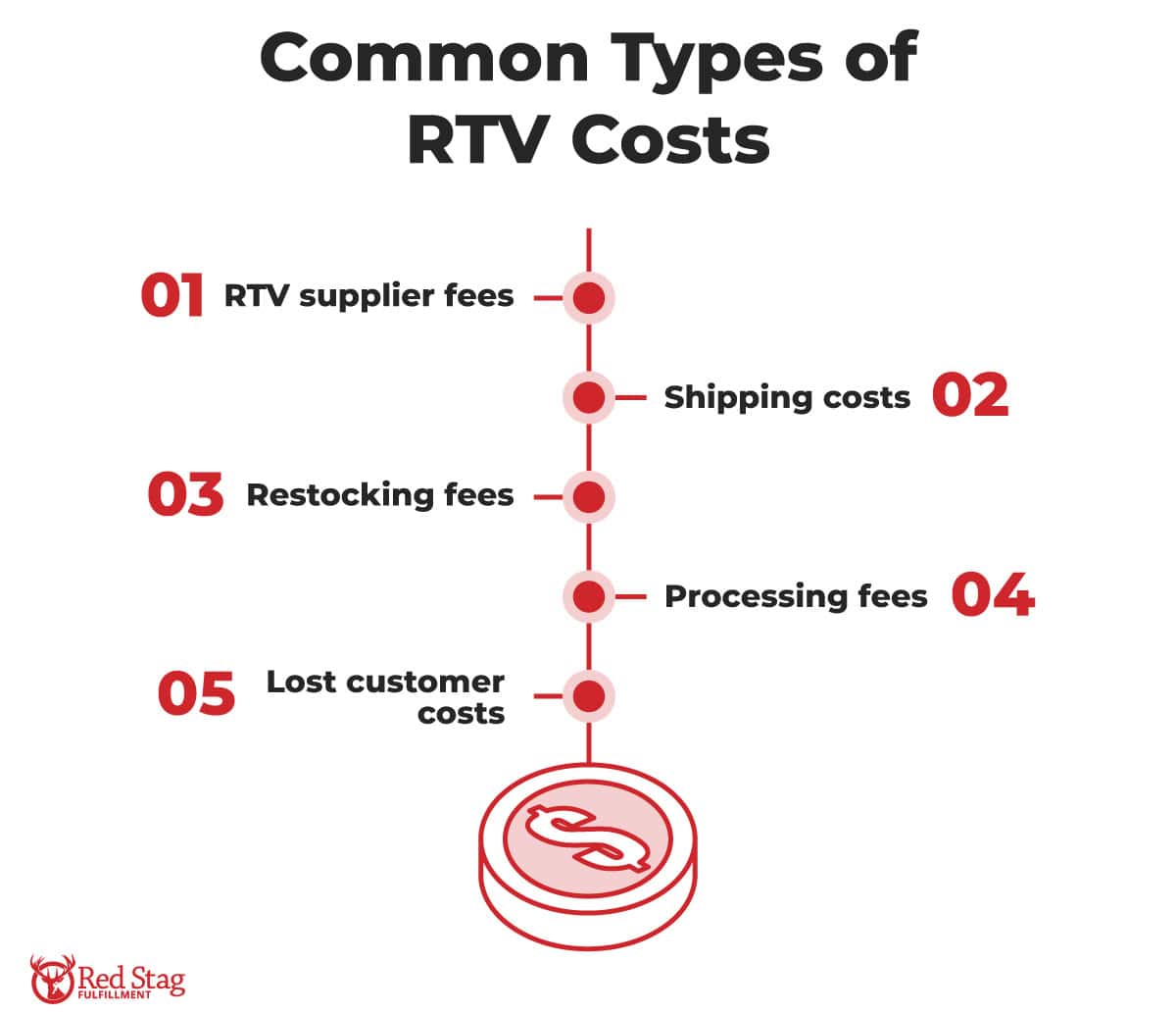 Common types of RTV costs