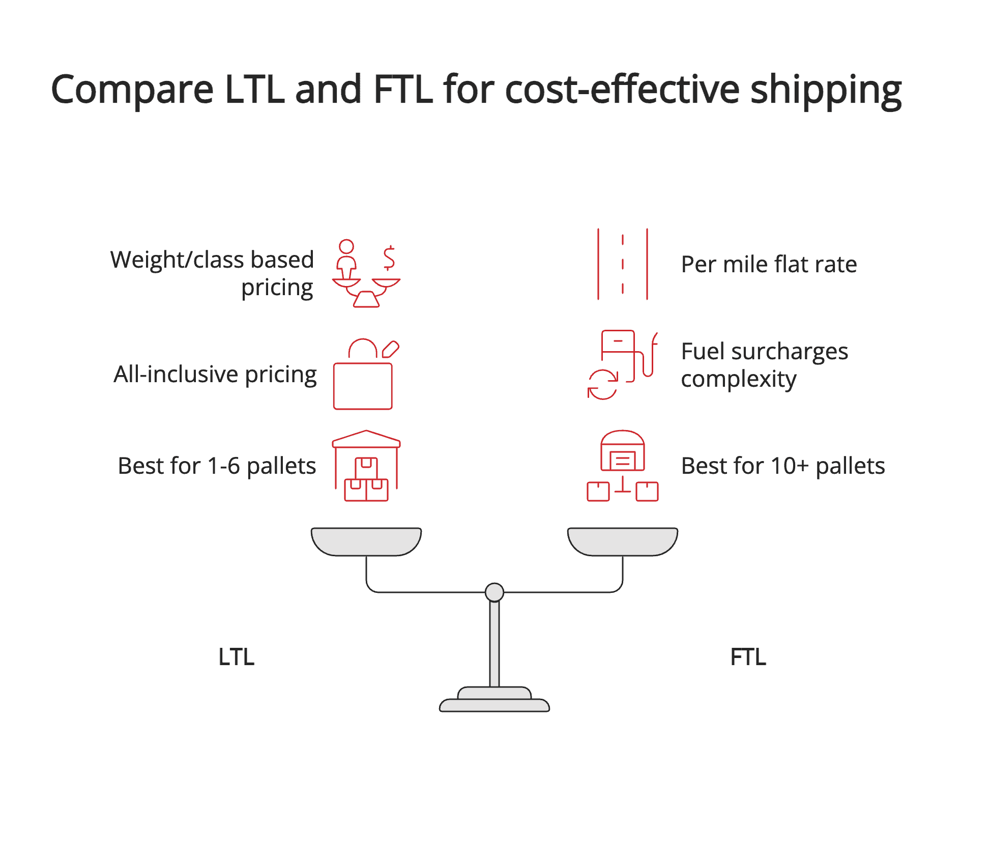 Compare LTL and FTL for cost-effective shipping Compare LTL and FTL for cost-effective shipping