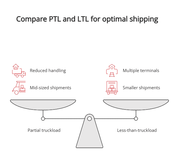 Compare PTL and LTL for optimal shipping