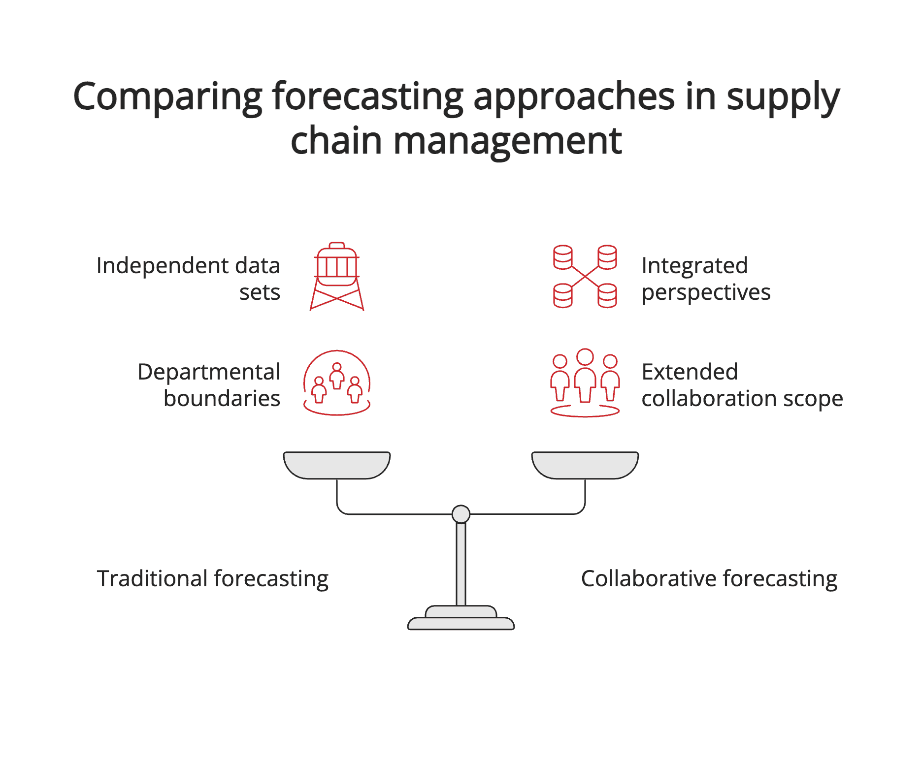 Comparing approaches in chain management