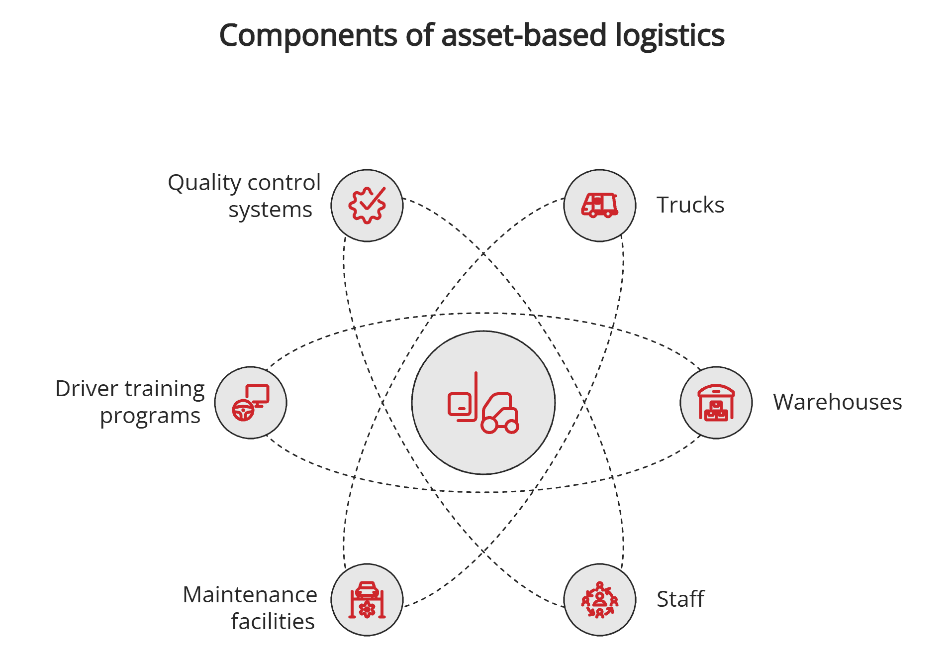 Components of asset-based 3PL