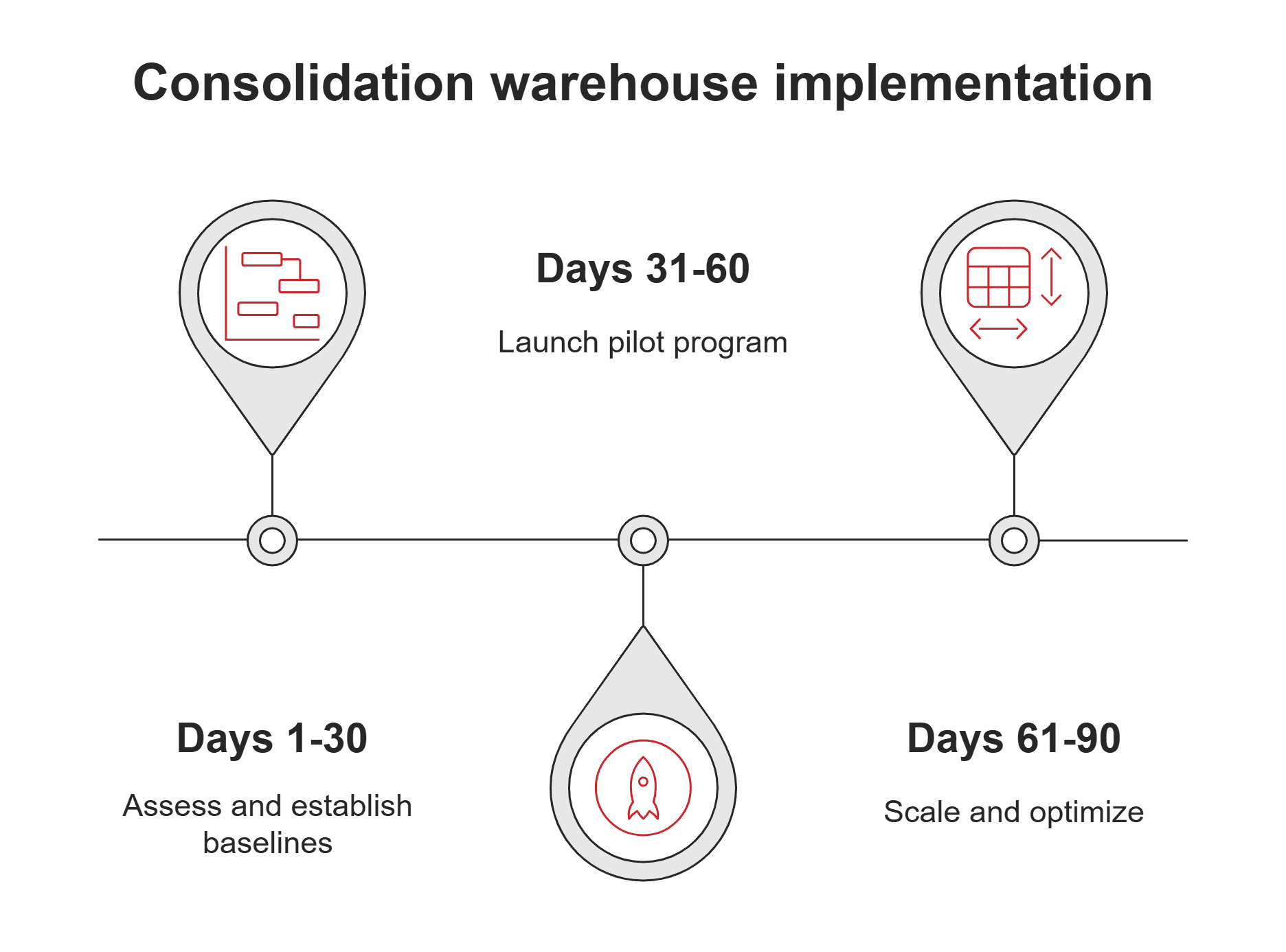 Consolidation warehouse implementation