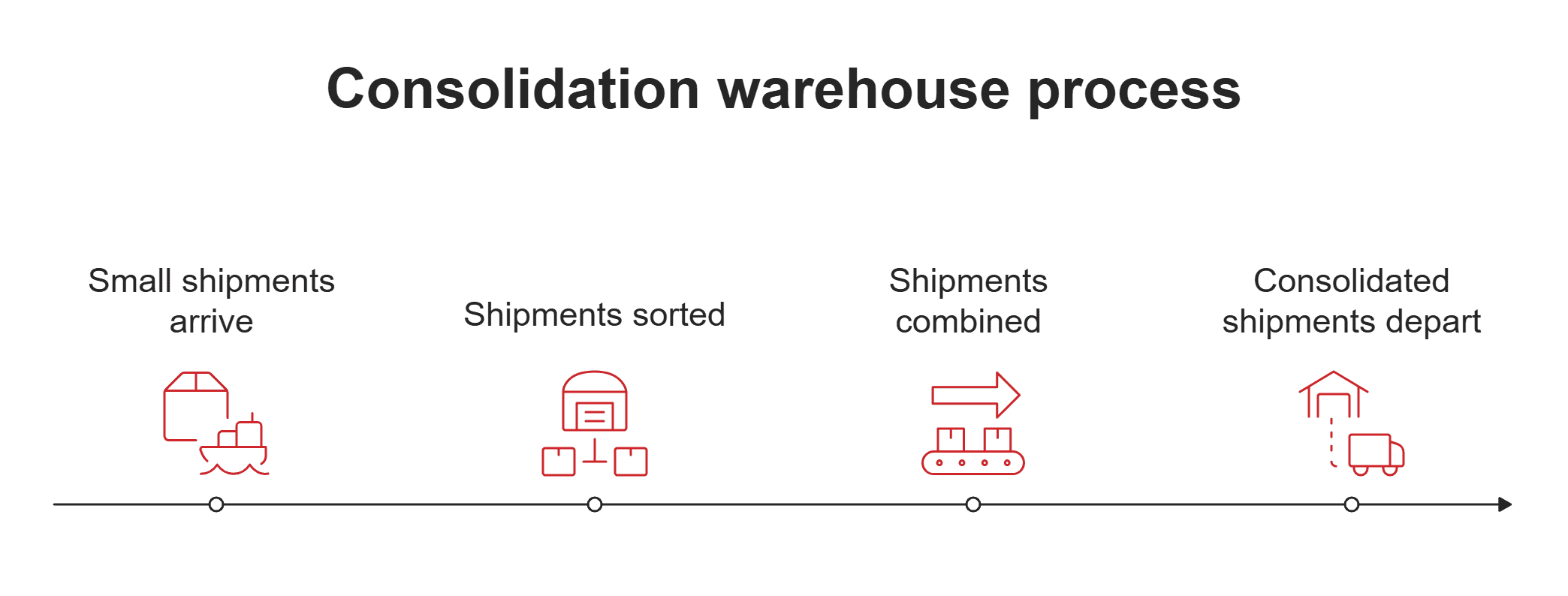 Consolidation warehouse process