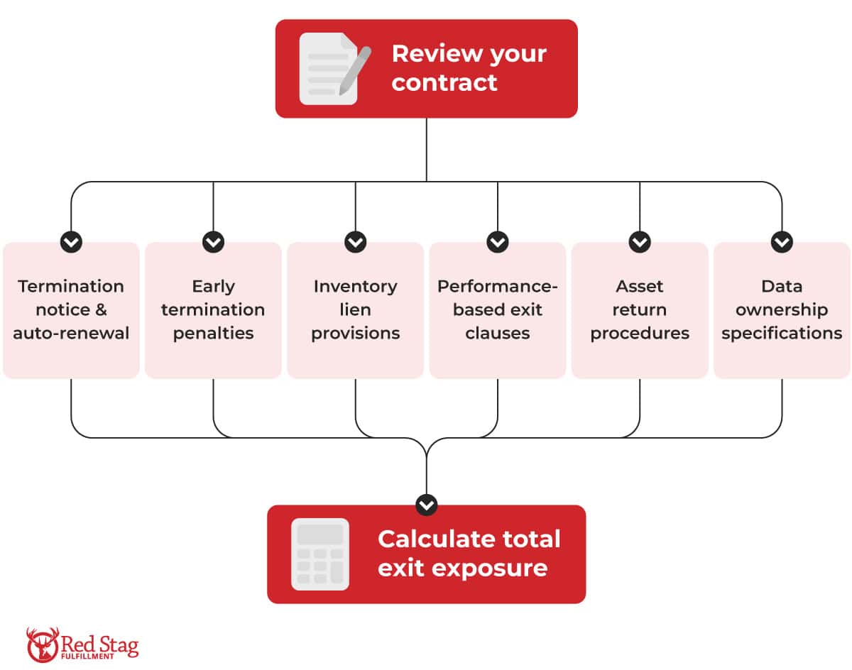 Contract clause flowchart Contract clause flowchart
